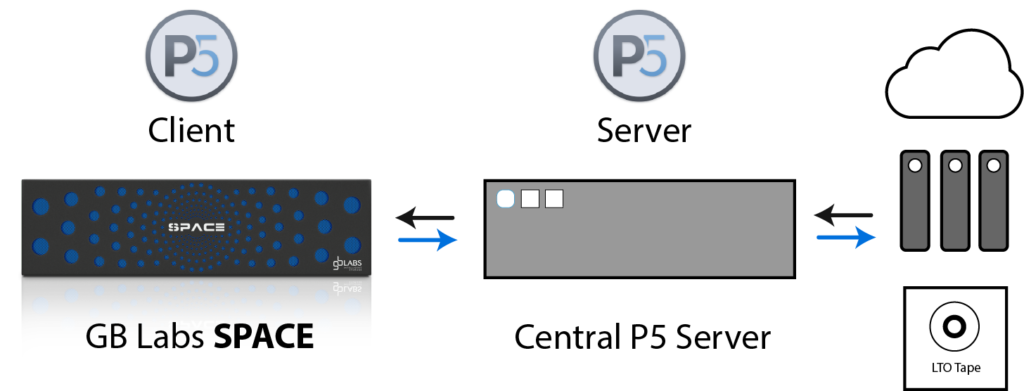 GB Labs and Archiware partner for integration of SPACE and P5 to provide powerful media storage and data protection