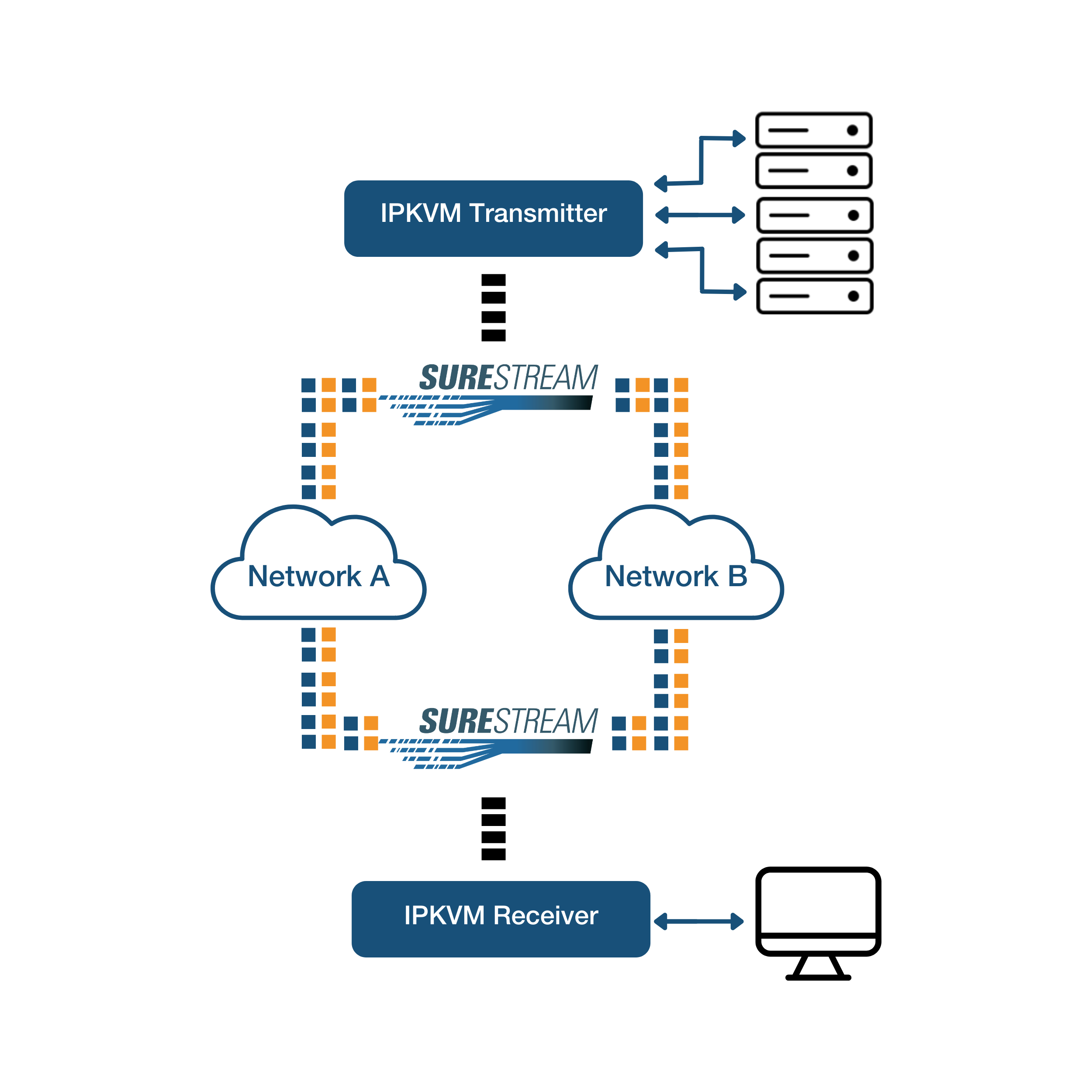 Flawless & Low Latency KVM over IP Applications Thanks to WorldCast’s
